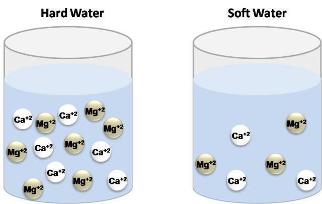 Hard vs Soft Water